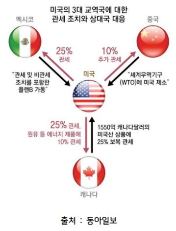 미국의 3대 교역국에 대한 관세조치와 상대국의 대응을 정리한 자료.